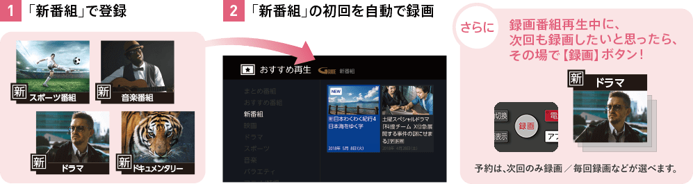 1 「新番組」で登録 2 「新番組」の初回を自動で録画 さらに録画番組再生中に、次回も録画したいと思ったら、その場で【録画】ボタン！ 予約は､次回のみ録画/毎回録画などが選べます。