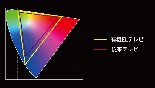 従来のテレビに対し、再現できる色域を拡張。細部まで鮮明さを保ちながら微妙な中間色まで表現できるようになりました。これにより、自然で実在感のある映像がお楽しみいただけます。