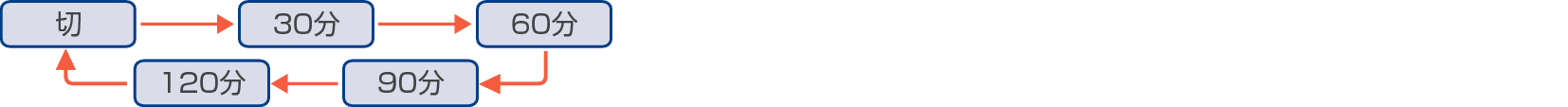 Loop_OffTimer