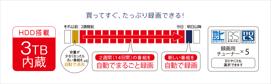 買ってすぐ、たっぷり録画できる！