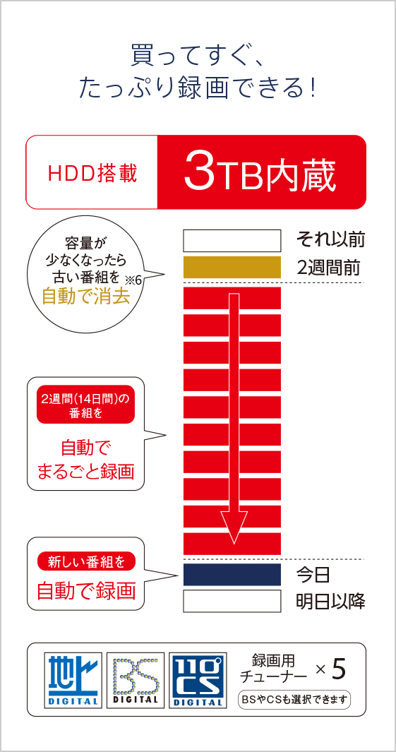 買ってすぐ、たっぷり録画できる！